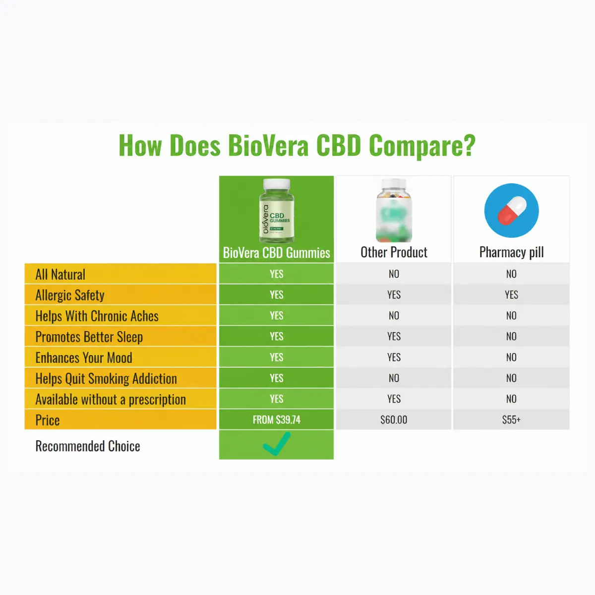 BioVera CBD Gummies Compare