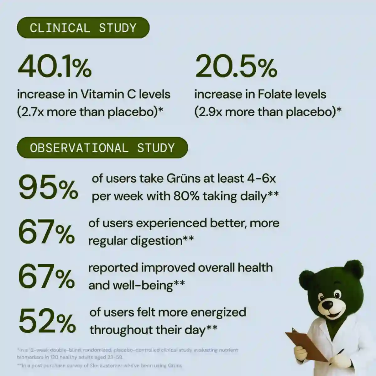 Grüns Superfood Green Gummies clinical studies